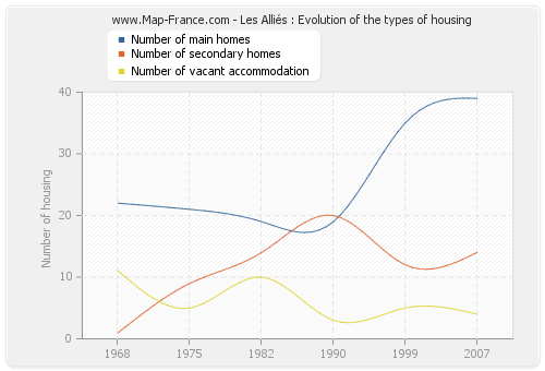 Les Alliés : Evolution of the types of housing